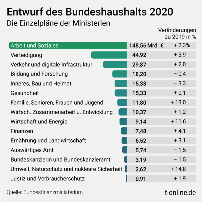 Entwurf des Bundeshaushalts 2020: So verteilen sich die Ausgaben der Bundesrepublik.