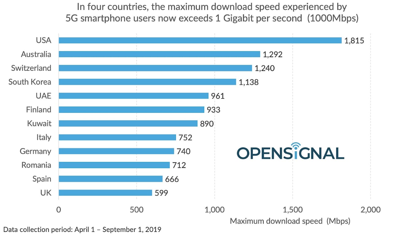 5G-Spitzengeschwindigkeiten im internationalen Vergleich.