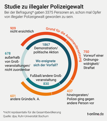 Studie Zur Polizeigewalt In Deutschland: So Oft Gehen Beamte Brutal Vor