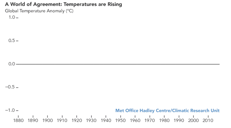 Die Veränderung der Temperatur im langjährigen Mittel, ermittelt von verschiedenen staatlichen Wetterdiensten.