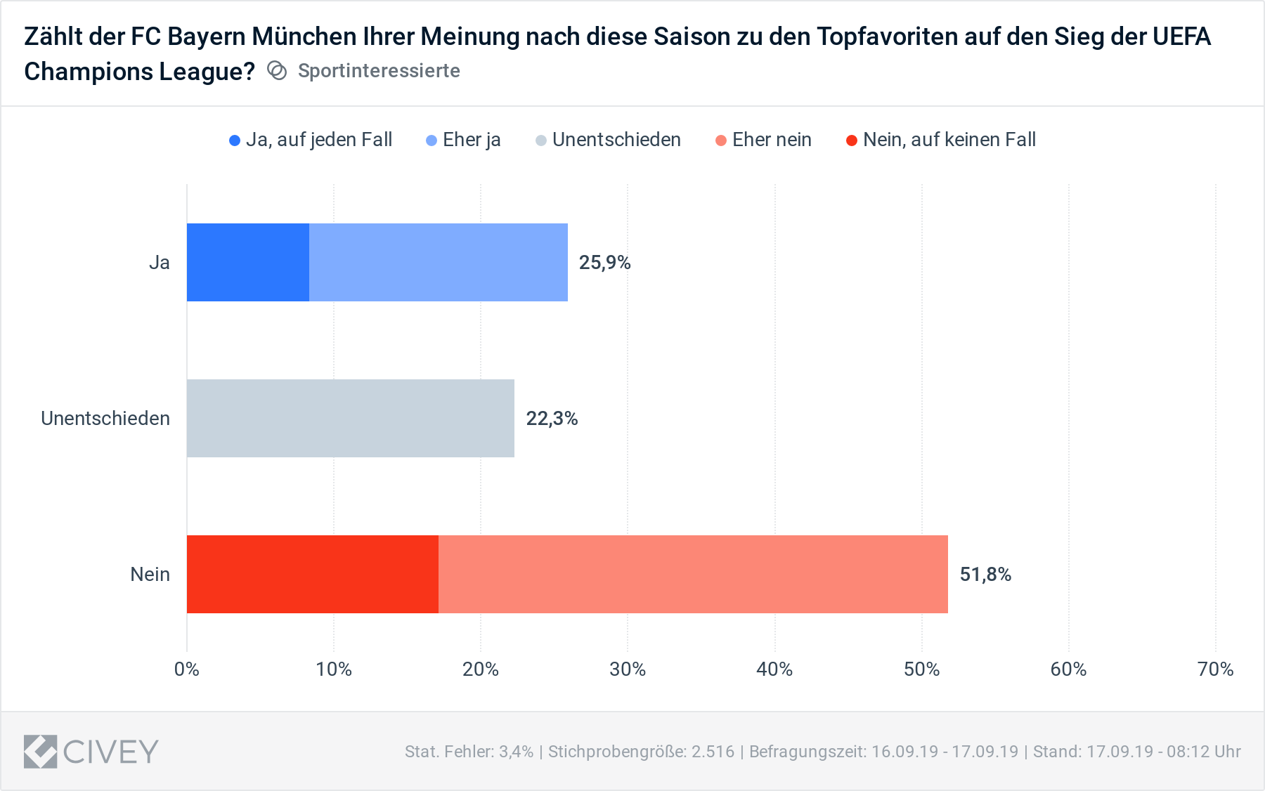 Die Grafik zeigt die Ergebnisse der Civey-Umfrage zur Favoritenrolle des FC Bayern in der aktuellen Champions-League-Saison.