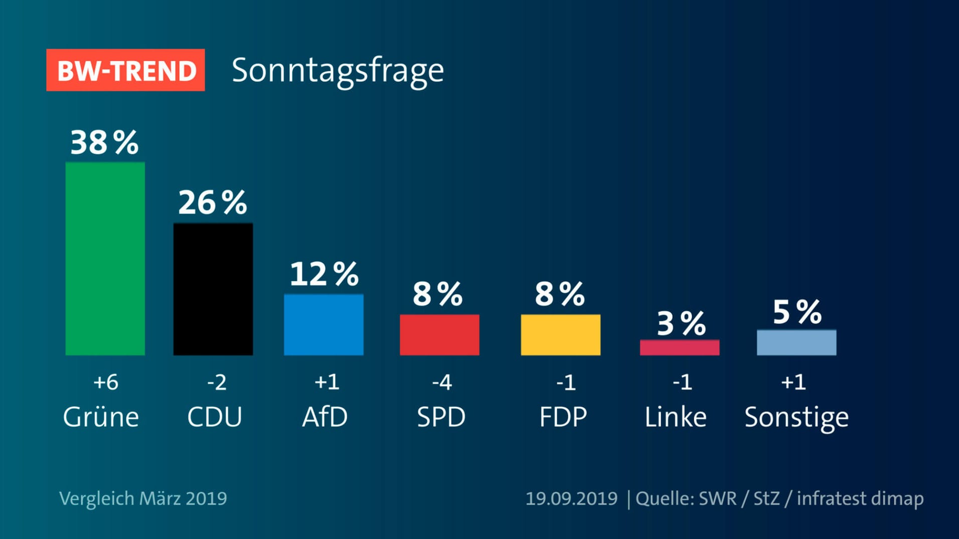 Neue Umfrageergebnisse: In Baden-Württemberg legen die Grünen zu, die SPD verliert.