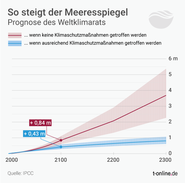 Meeresspiegelanstieg bis zum Jahr 2300 laut Weltklimarat IPCC