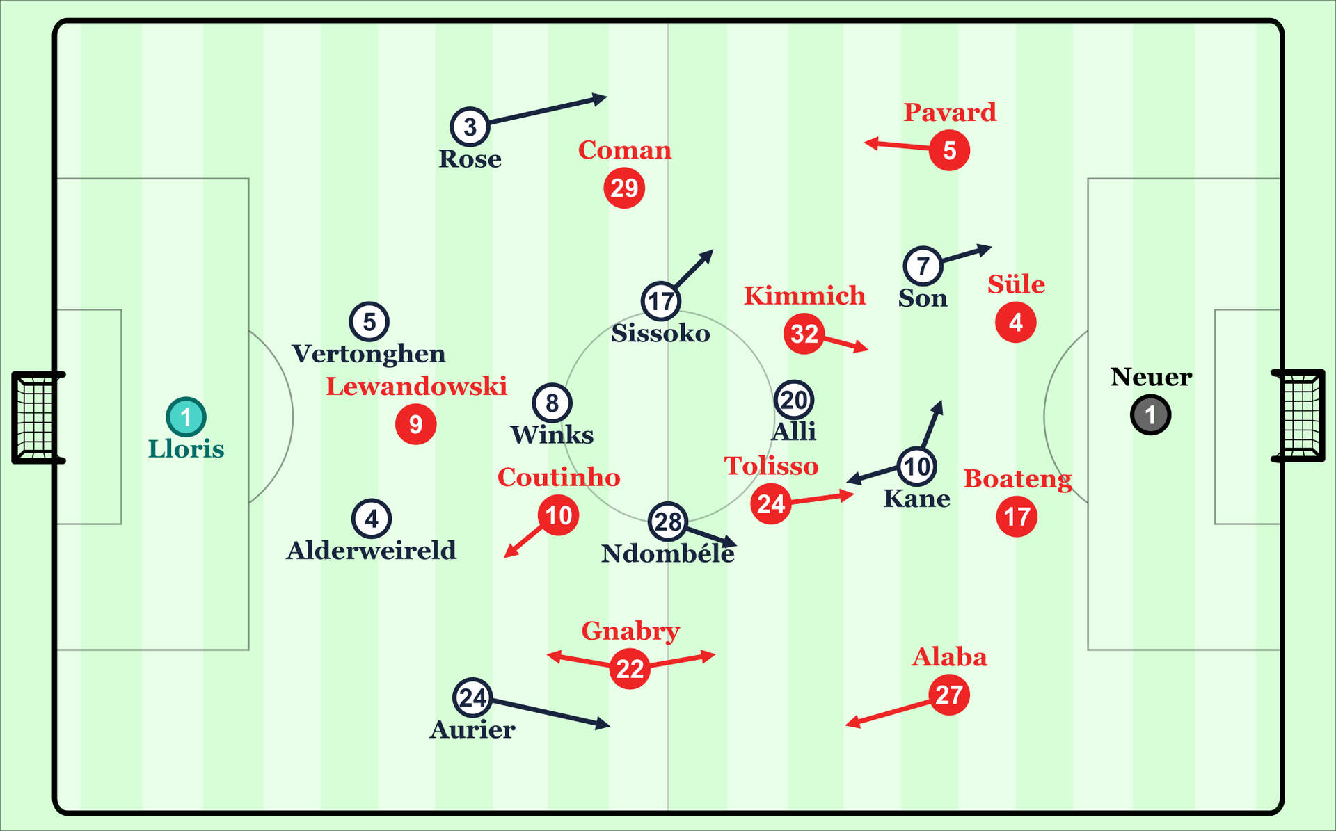 Die Bayern bleiben auch in London beim 4-2-3-1. Tottenham tritt einmal mehr mit Mittelfeldraute und Doppelspitze an.