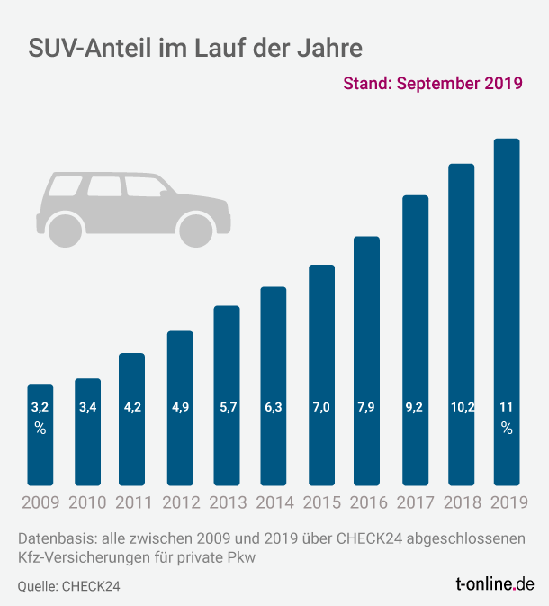 Entwicklung des SUV-Anteils: Immer mehr der abgeschlossenen Kfz-Versicherungen entfallen auf die Geländewagen.