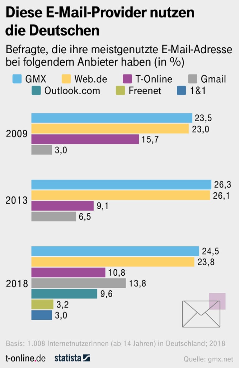 Grafik zu den Nutzerzahlen verschiedener Emaildienste
