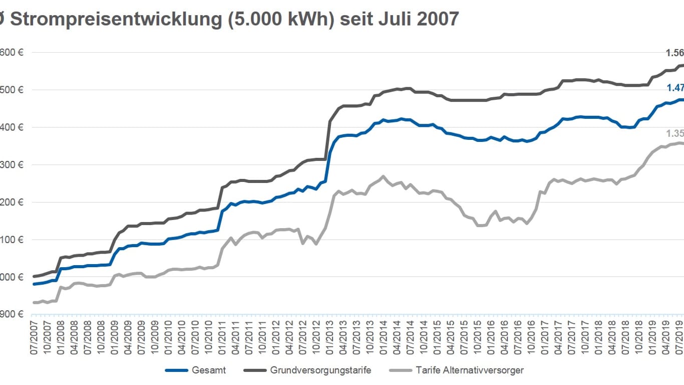 Strompreisentwicklung seit Juli 2007: Die Werte sind seitdem deutlich gestiegen.