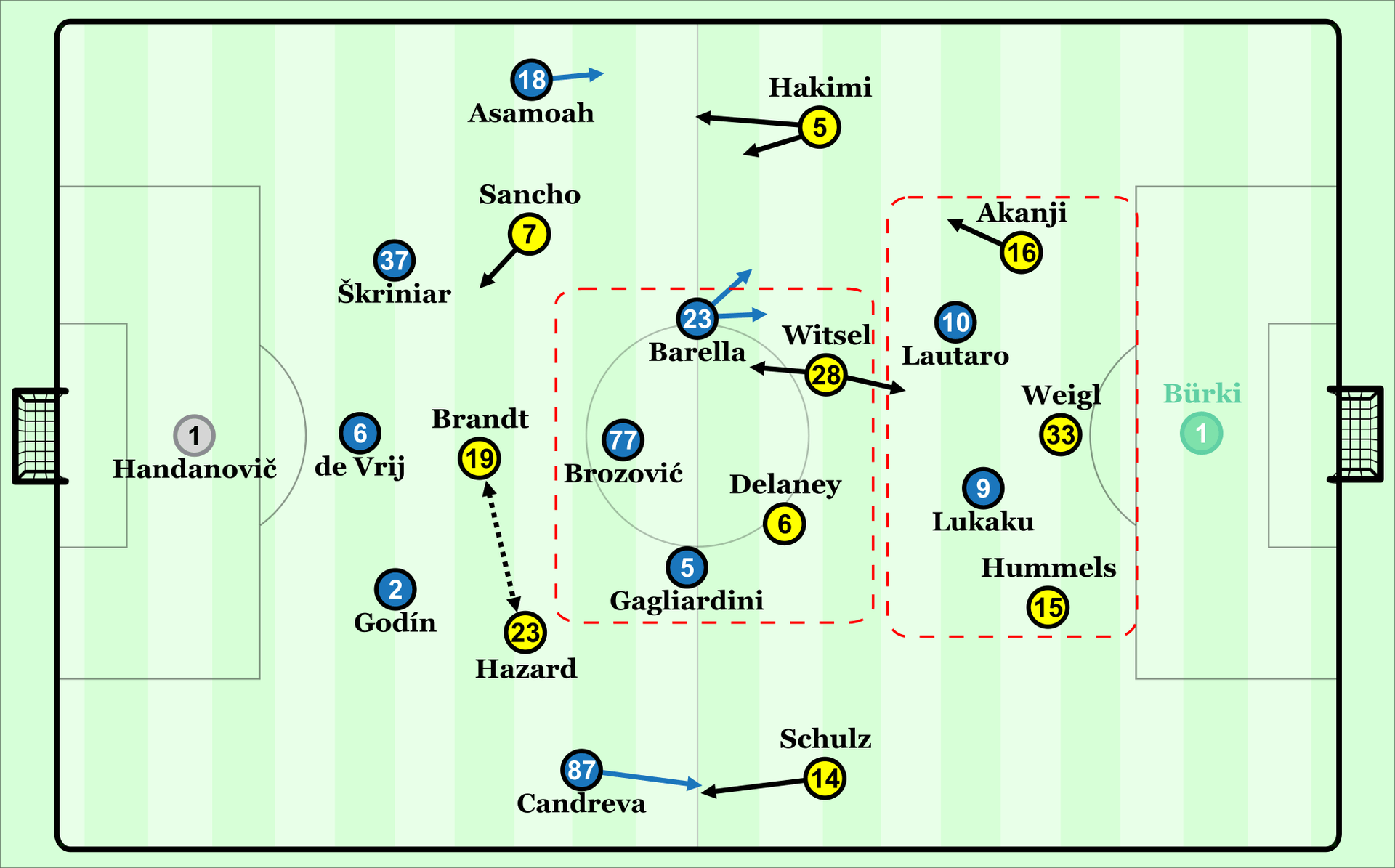In diesen Grundformationen spielten beide Mannschaften. Dortmund hatte zwar Überzahl in der Abwehr, aber war dafür in Unterzahl im Mittelfeld.