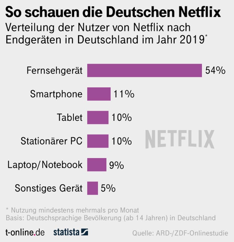 Statista-Infografik: So schauen die Deutschen Netflix.