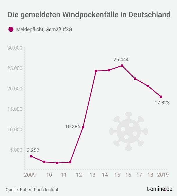 Meldepflicht seit 2013: Das ließ die Zahl der bekannten Windpockenfälle deutlich steigen. Inzwischen registrieren die Behörden eienn Rückgang.