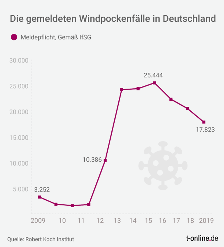 Meldepflicht seit 2013: Das ließ die Zahl der bekannten Windpockenfälle deutlich steigen. Inzwischen registrieren die Behörden eienn Rückgang.