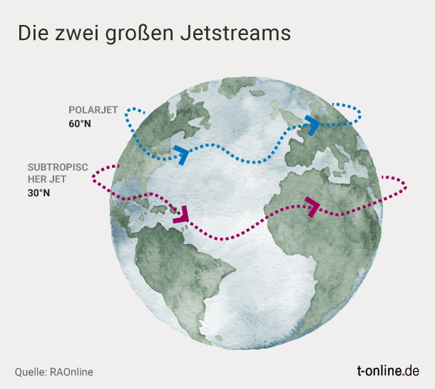 Jetstreams sind Starkwindbänder, die in der oberen Troposphäre bis zur Stratosphäre auftreten. Es handelt sich um Ausgleichsbewegungen zwischen Hoch- und Tiefdruckgebieten.