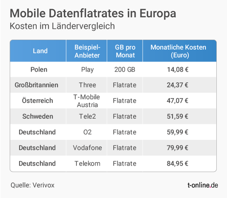 Im EU-Vergleich sind die Mobilfunkpreise in Deutschland sehr hoch.