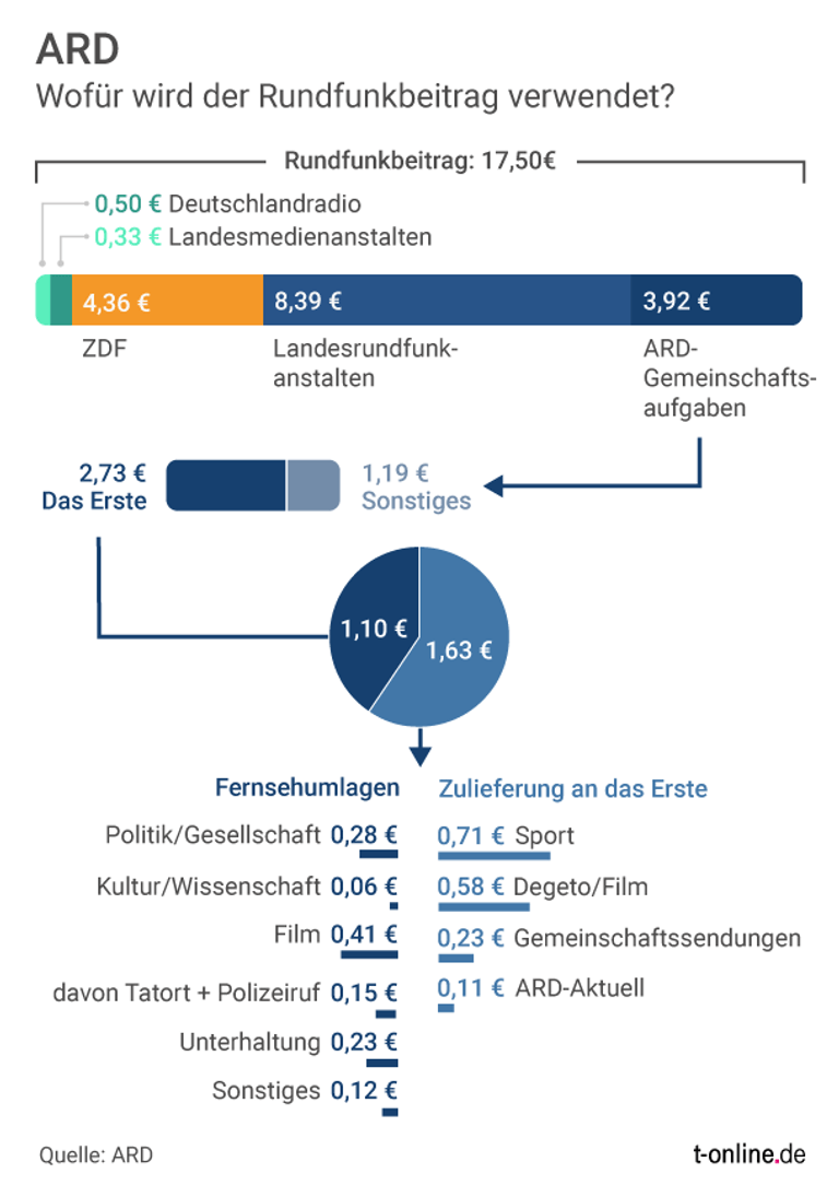 Die Landesrundfunkanstalten sind RBB, WDR, BR, NDR und Co. - sie bekommen das meiste Geld, finanzieren ihre regionalen "Tatorte" selbst