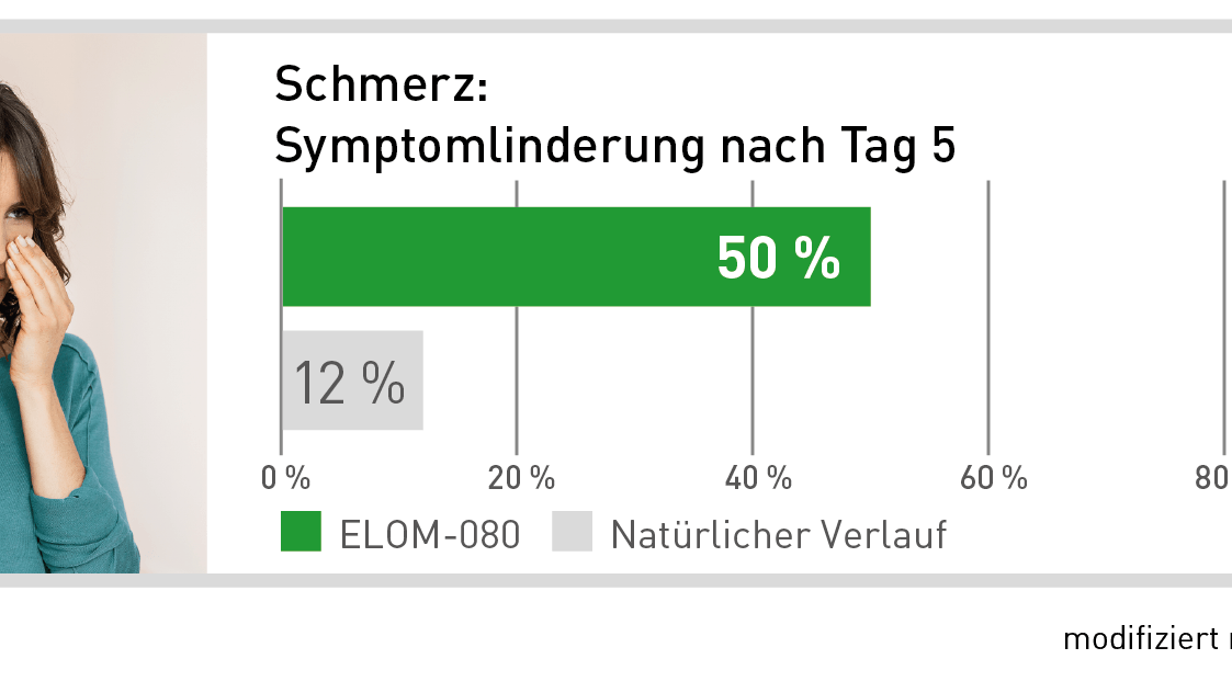 Infektbedingte Schmerzen: Bereits nach fünf Tagen zeigt die Therapie mit GeloMyrtol® forte eine Linderung von 50 %.