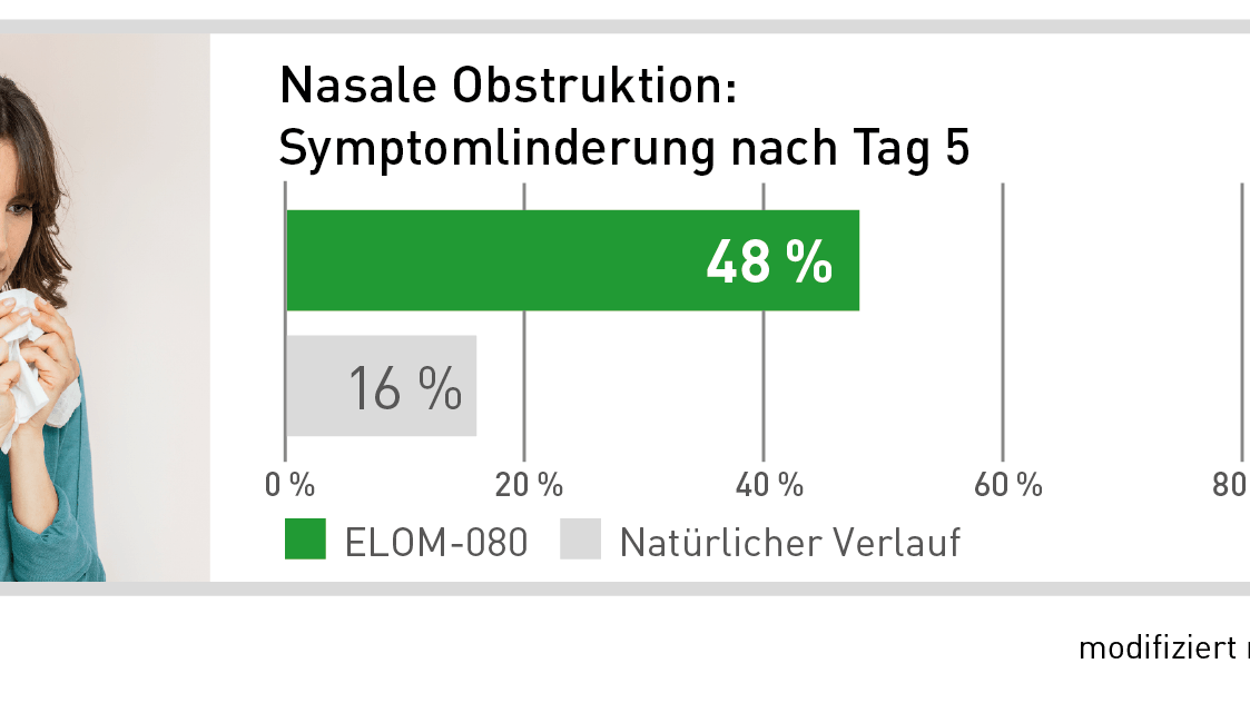 Bereits nach fünf Tagen ist die blockierte Nasenatmung bei Anwendung von GeloMyrtol® forte um rund 50 % gelindert. Ein deutlich stärkerer Rückgang im Vergleich zum natürlichen Verlauf.