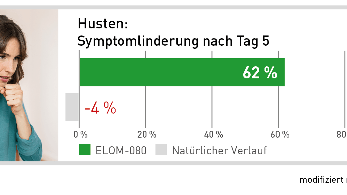 Das Symptom Husten zeigt sich mit GeloMyrtol® forte nach fünf Tagen um 62 % gelindert. Damit kann im Vergleich zum natürlichen Verlauf eine schnellere und stärkere Symptomlinderung erreicht werden.