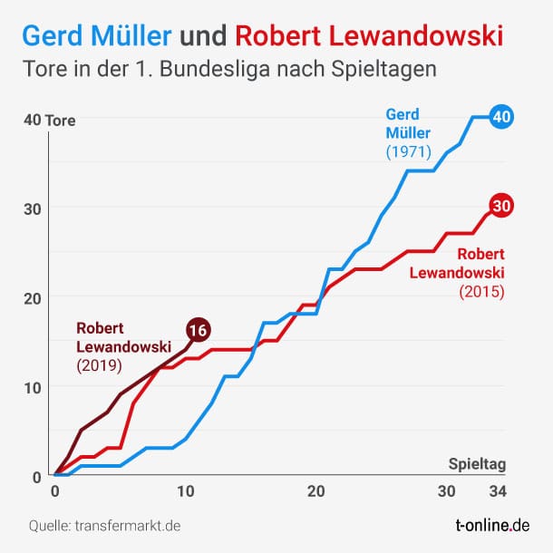 Robert Lewandowski: Der Pole befindet sich auf den Spuren Gerd Müllers.