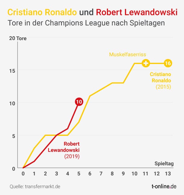 Lewandowski könnte in dieser Saison auch den Champions-League-Rekord von Cristiano Ronaldo knacken.