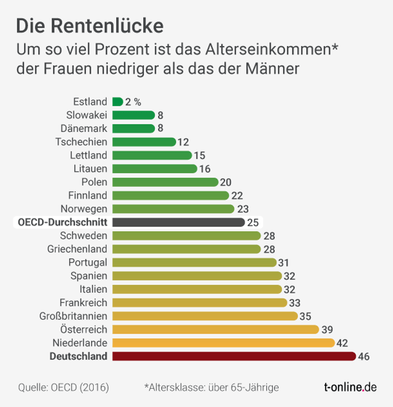 Deutschland: So Niedrig Sind Die Renten Im Vergleich Zu Anderen Ländern