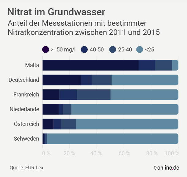 Nitrat im Grundwasser. Quelle: EUR-Lex.