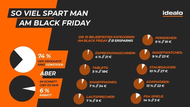 Black Friday-Preisstudie bem Vergleichsportal idealo. Black Friday-Preisstudie bem Vergleichsportal idealo.