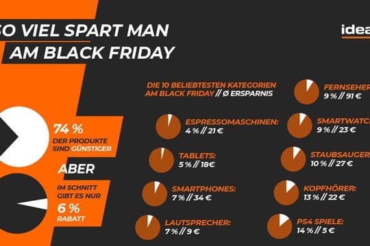 Black Friday-Preisstudie bem Vergleichsportal idealo.