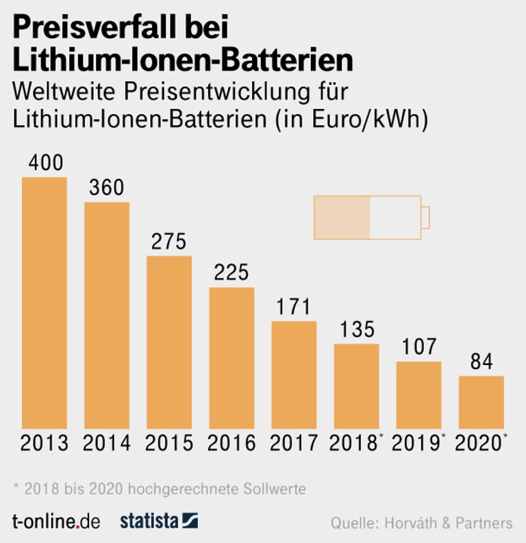 Batteriekosten: Sie sinken kontinuierlich. Das ist wichtig für die Verbreitung des E-Autos.