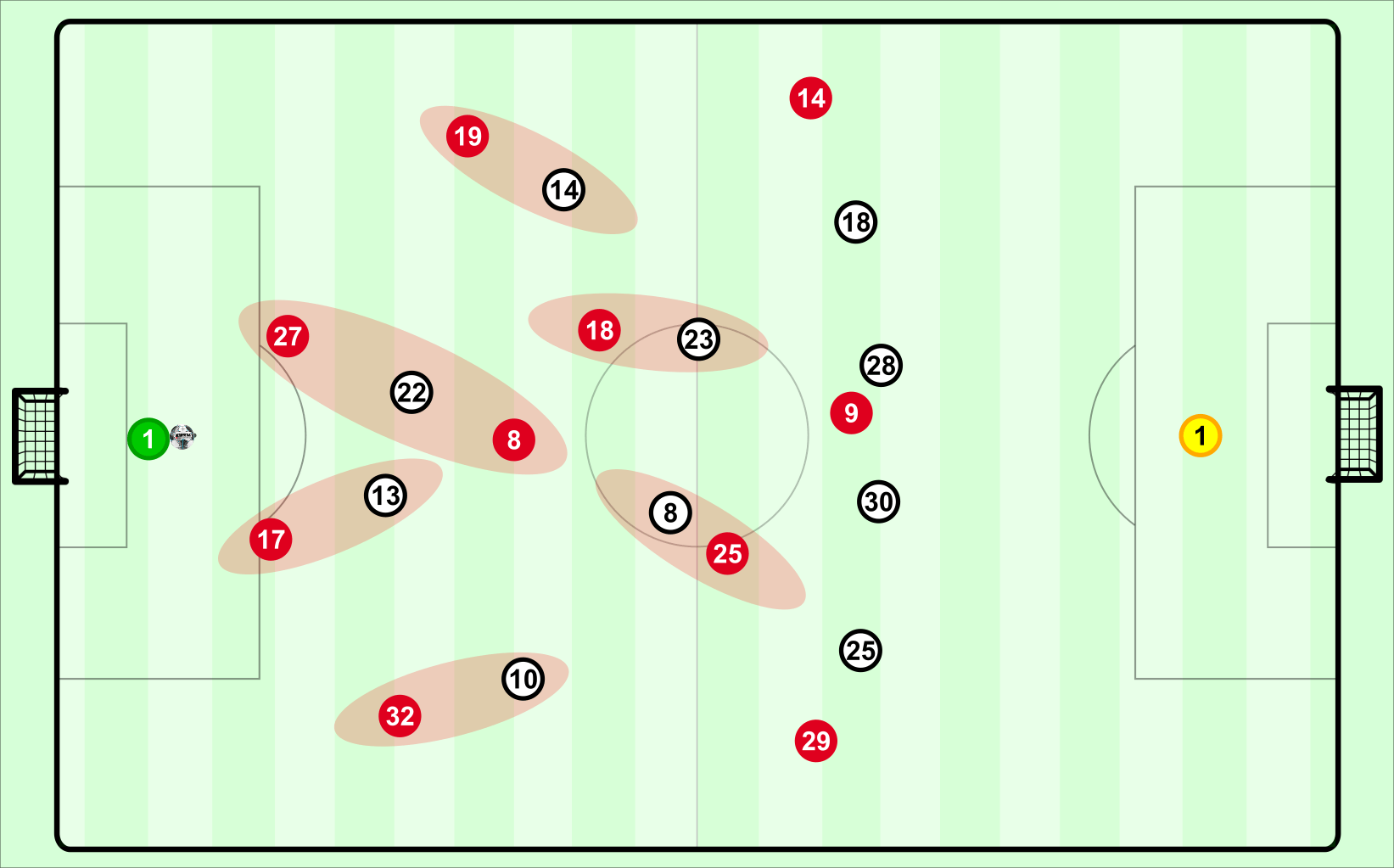 Grafik: So formierten sich beide Teams beim Spielaufbau der Bayern (rote Trikots) nach der taktischen Änderung von Gladbach. Die roten Markierungen zeigen die Zuordnungen in der Gladbacher Deckung.