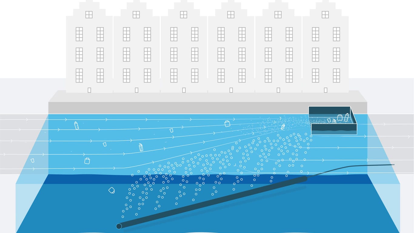 Das System von The Great Bubble Barrier: Der Müll wird über ein diagonal angebrachtes Luftblasensystem in eine Sammelstelle umgelenkt. Fische und Schiffe können ungehindert passieren.