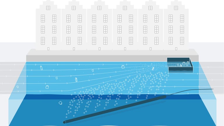 Das System von The Great Bubble Barrier: Der Müll wird über ein diagonal angebrachtes Luftblasensystem in eine Sammelstelle umgelenkt. Fische und Schiffe können ungehindert passieren.