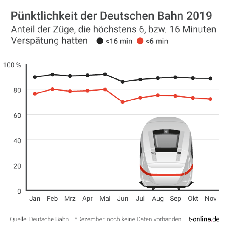 Die Deutsche Bahn bezeichnet Züge, die nicht mehr als sechs Minuten Verspätung haben als pünktlich.