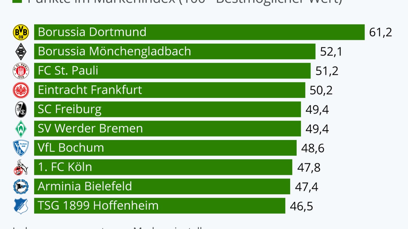 Die beliebtesten Vereine: Eintracht Frankfurt landet auf dem vierten Platz.