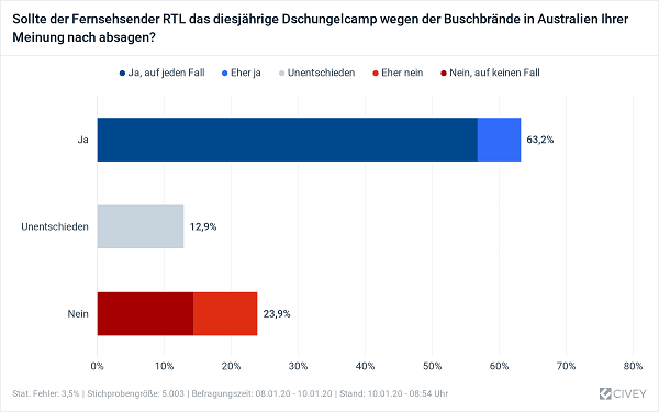 Mit rund 63 Prozent findet eine deutliche Mehrheit, dass das Dschungelcamp 2020 aufgrund der Buschbrände ausfallen sollte