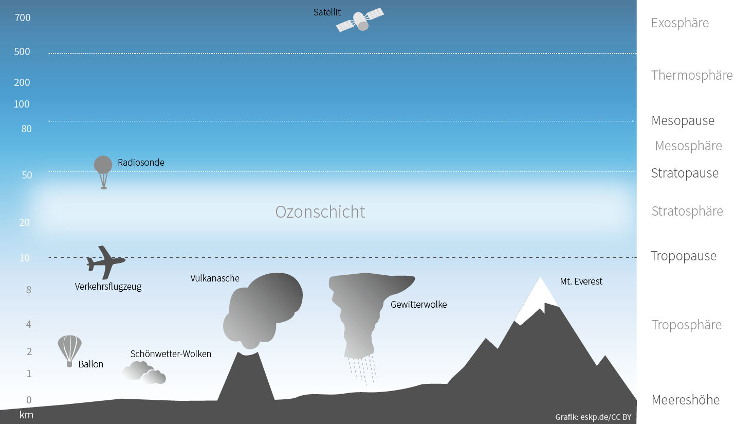 Aufbau der Atmosphäre: Überblick über die verschiedenen Schichten.