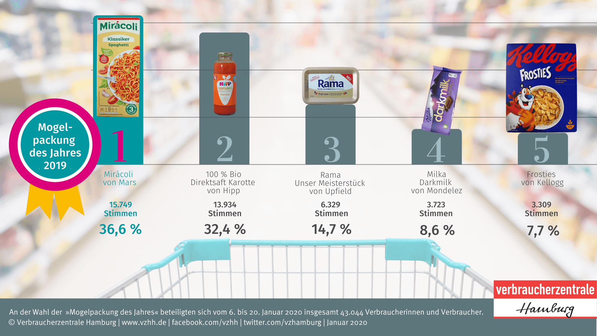 Das Ergebnis der Wahl zur "Mogelpackung des Jahres 2019".