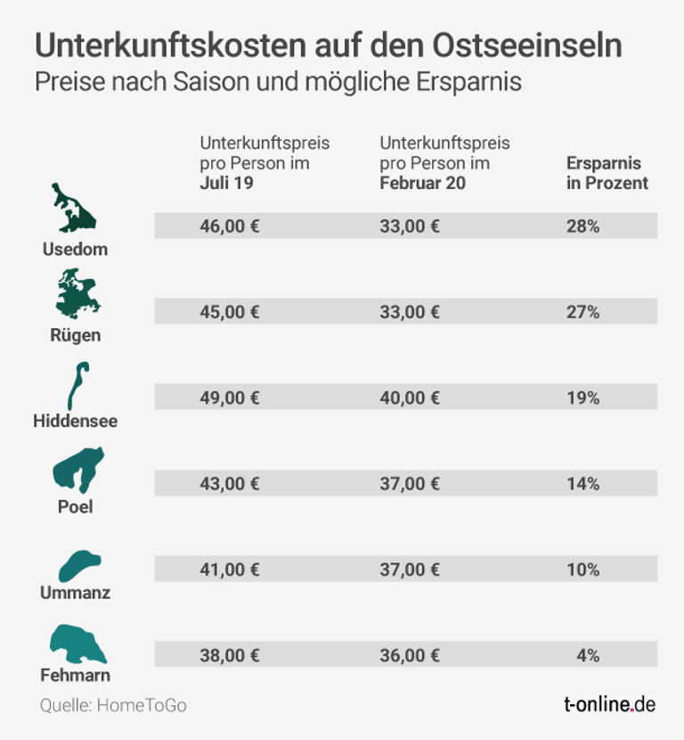 Unterkunftskosten auf den Ostseeinseln: Auf Usedom ist sowohl die Ersparnis bei einer Buchung im Februar am höchsten als auch der Durchschnittspreis für eine Unterkunft am niedrigsten.
