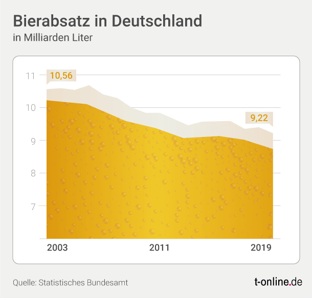Bierabsatz in Deutschland in Milliarden Liter