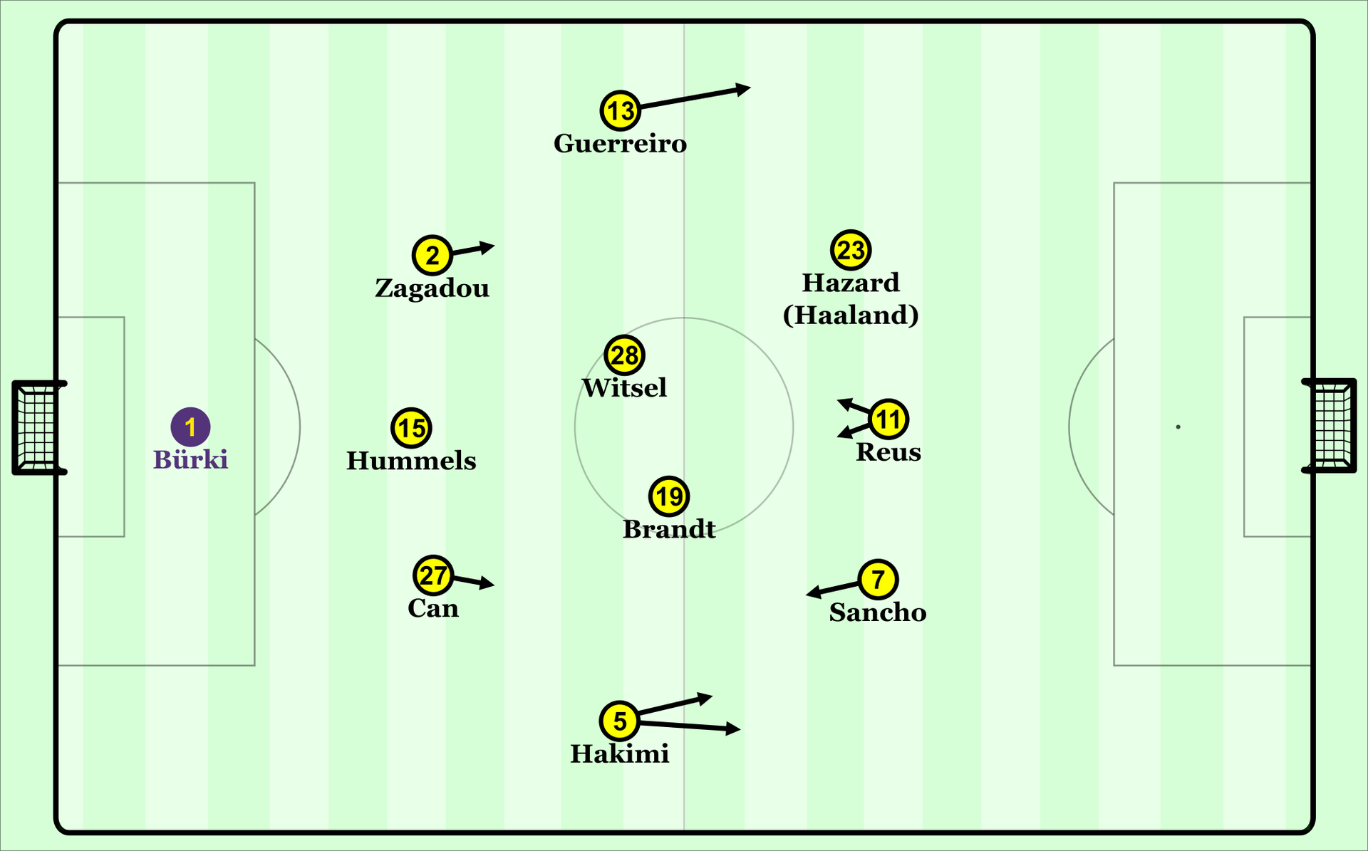 So könnte die Formation des BVB künftig aussehen.