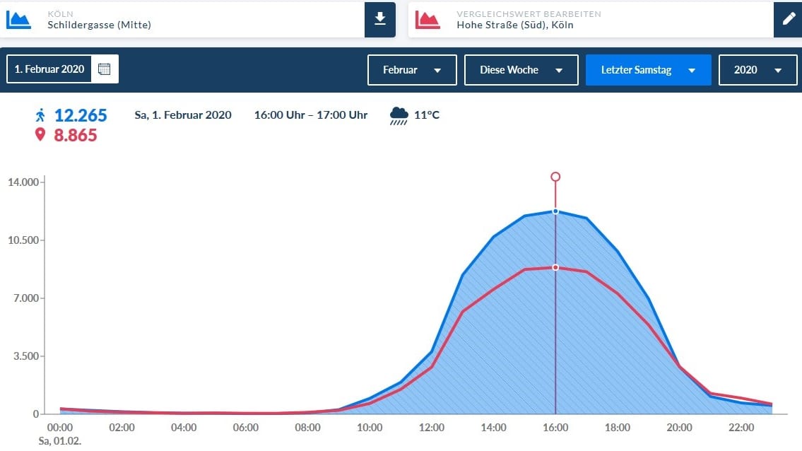 Eine Grafik zeigt die Anzahl der Besucher in der Kölner City am 1. Februar 2020.
