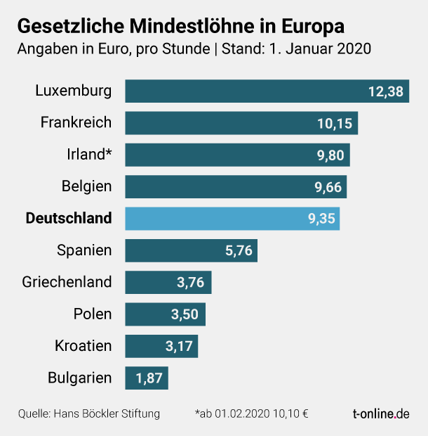 Mindestlohnvergleich einiger EU-Länder