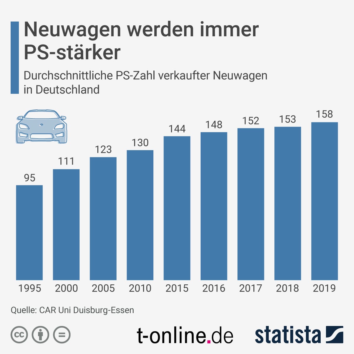 Jahresvergleich: Durchschnittliche PS-Zahl verkaufter Neuwagen in Deutschland
