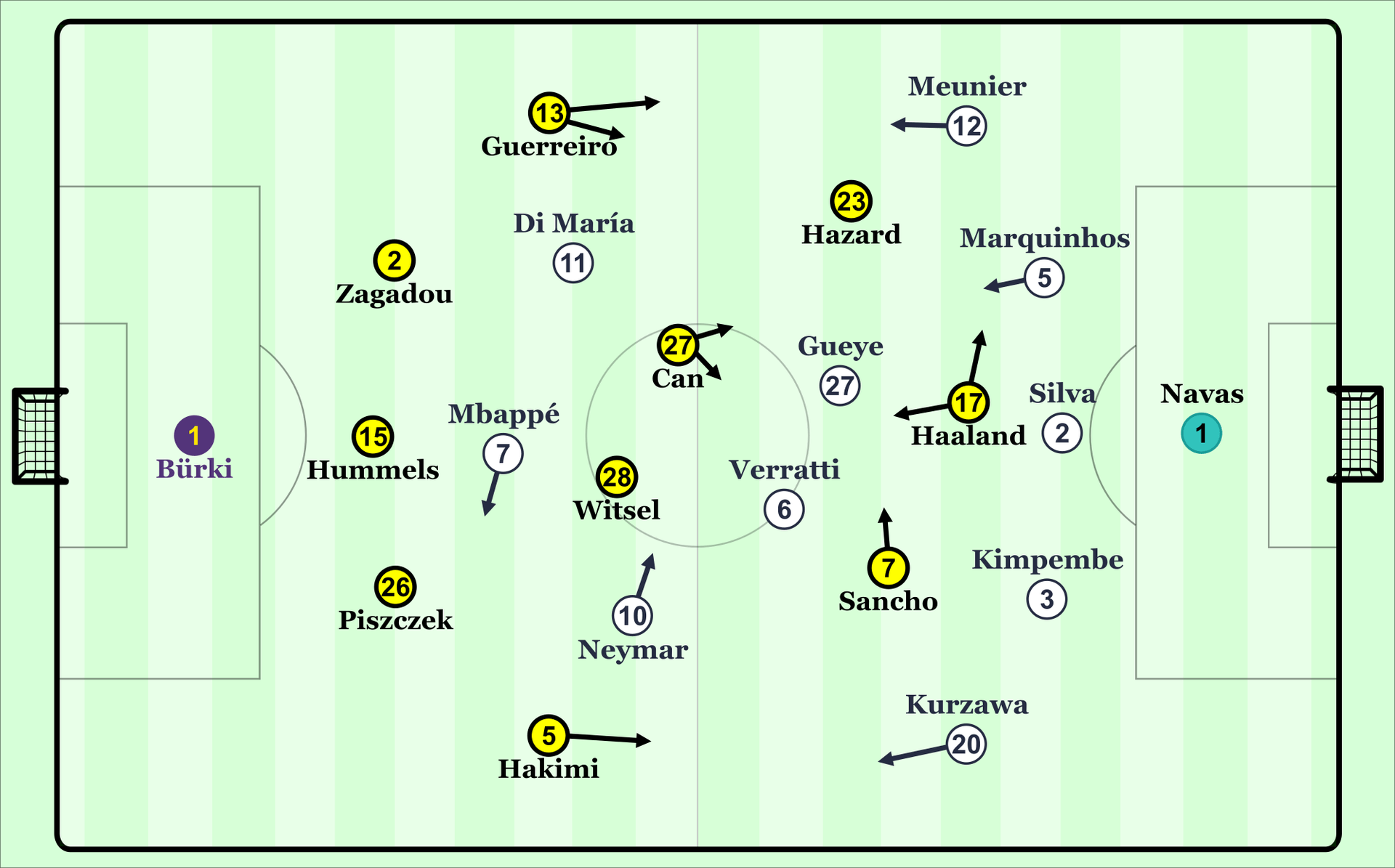 So spielten die Mannschaften: Dortmund gegen PSG.