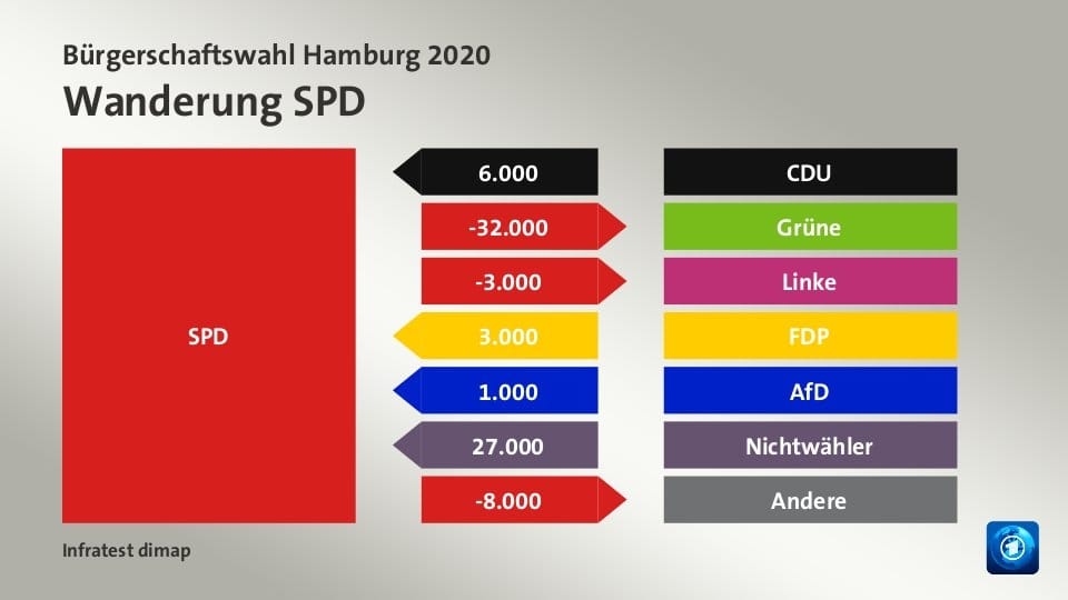 Die SPD war stark von Wählerwanderung betroffen.