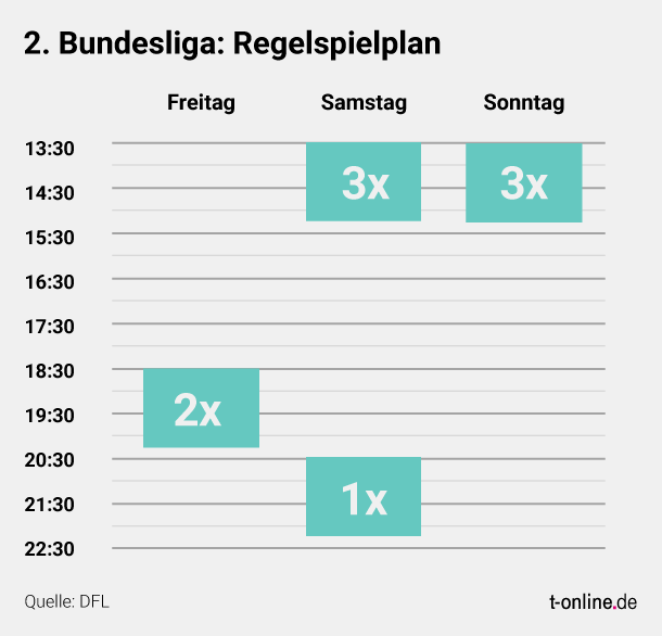 So sieht der Regelspieltag der 2. Bundesliga ab der Saison 2021/2022 aus.