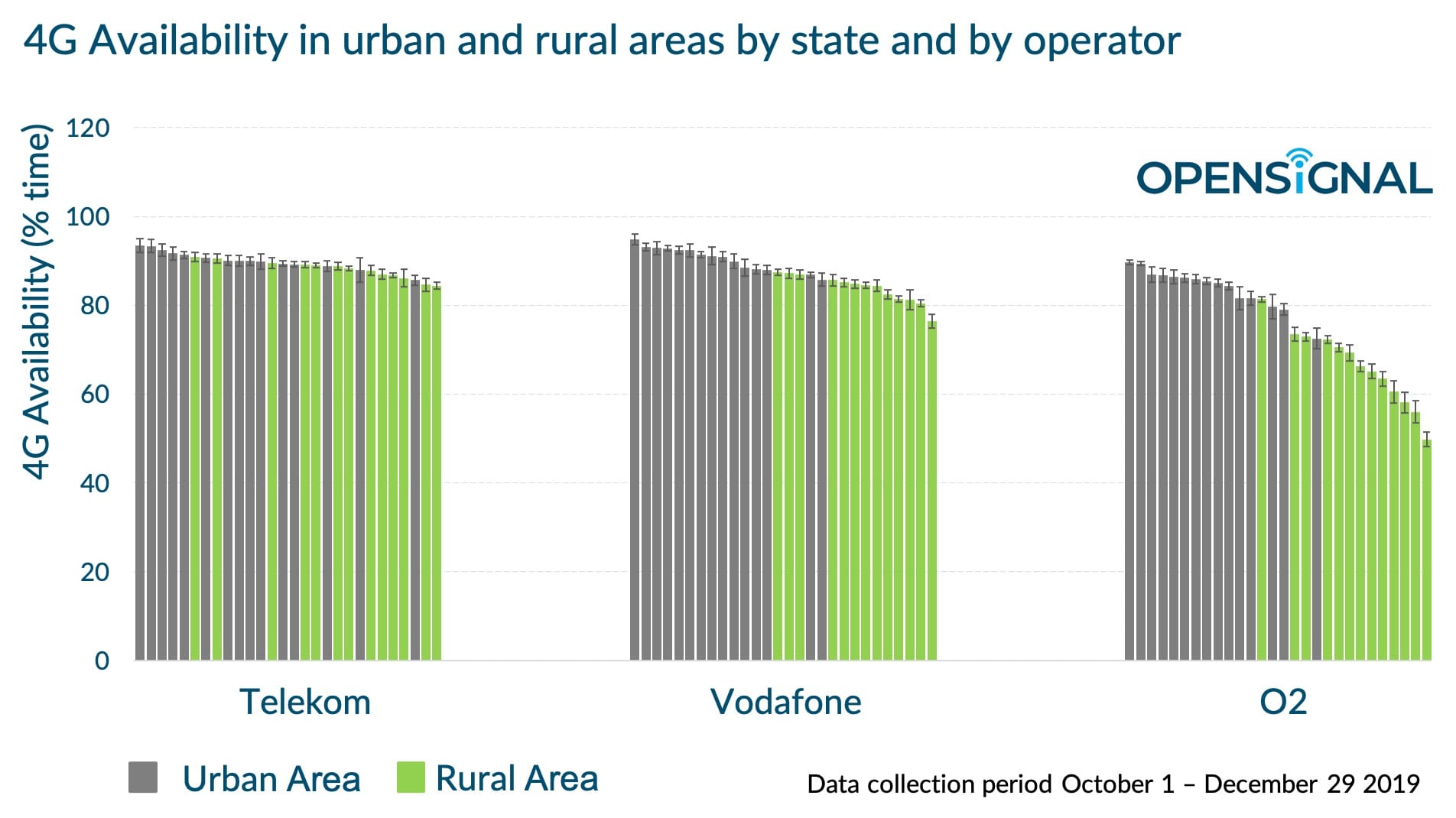 Diese Grafik zeigt noch mal, wie stark das Stadt-Land-Gefälle bei den verschiedenen Netzbetreibern ausfällt.