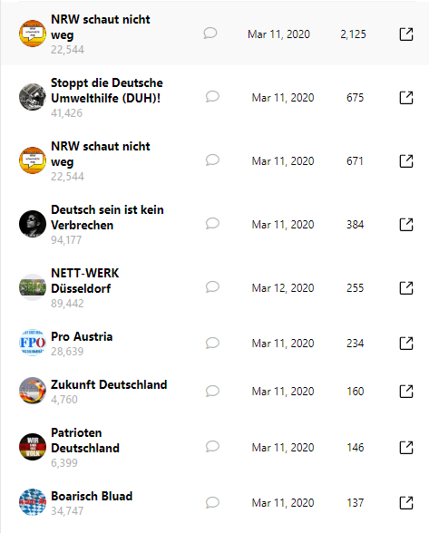 Rangliste der vermeintlichen Naidoo-Fans: Crowdtangle zeigt, auf welchen öffentlichen Seiten die Petition für die Rückkehr von Xavier Naidoo die meiste Resonanz hat. In der Nachbarschaftshilfe-Seite NETT-Werk Düsseldorf ist das Posting gelöscht.