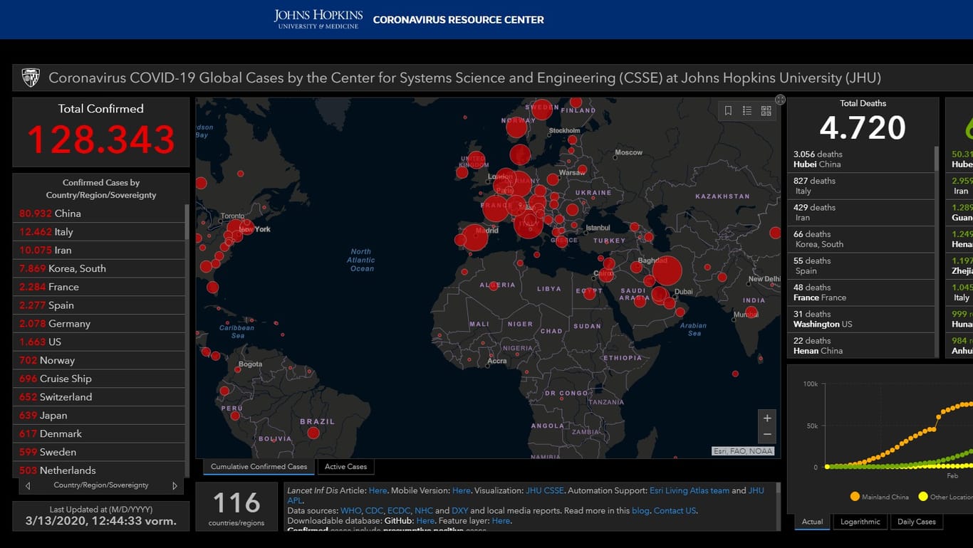 Sreenshot der interaktiven Webseite der John Hopkins University zur Verbreitung von Covid-19: Internetkriminelle haben die Idee geklaut und nutzen eine ähnliche Karte zur Verbreitung von Malware.