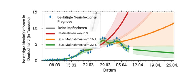Zahl der Corona-Infektionen in Deutschland (Stand: 7. April 2020; Quelle: Max-Planck-Institut für Dynamik und Selbstorganisation).