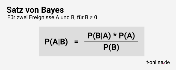 Der Mathematiker Thomas Bayes (1702-1761) formulierte eine wichtige Regel für bedingte statistische Wahrscheinlichkeiten.